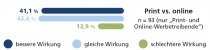 Print wirkt