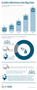 Großes Wachstum bei Big Data
