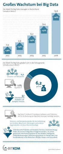 Großes Wachstum bei Big Data