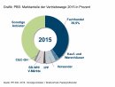 PBS: Marktanteile der Vertriebswege 2015 in Prozent.