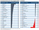 Umsatzentwicklung der Konsumgütermärkte 2015/2016