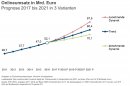 Onlinehandel in Deutschland bis 2021.