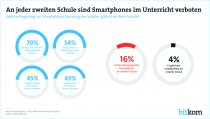 Bitkom-Studie