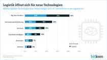Bitkom-Umfrage