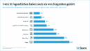 Bitkom Umfrage