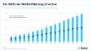 Die Hefte der Weltbevölkerung ist online.