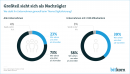 Digitalisierung wird grundsätzlich als Chance erkannt.
