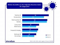 Die Lust auf Shoppen im stationären Handel nimmt wieder zu.