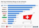 Online-Markt in der Schweiz