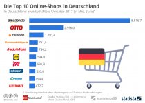 Top 10 der deutschen Online-Shops