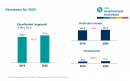 Einzelhandelsentwicklung 2019 versus 2020.