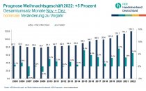 Der HDE rechnet mit einem stabilen Weihnachtsgeschäft.