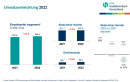 Umsatzentwicklung 2022