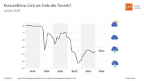 Die Entwicklung des Konsumklimaindikators im Verlauf der letzten Jahre.
