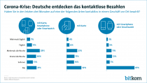 Von September bis November haben drei Viertel kontaktlos bezahlt.