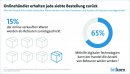 Retouren belasten das Geschäft fast jedes zweiten Online-Einzelhändlers.
