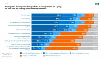 Online Banking per Laptop/PC ist noch weiter verbreitet als Mobile Banking via App.