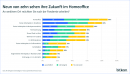 New Work: Die Hälfte der Deutschen arbeitet im Homeoffice.