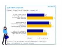 Frage nach Konsumverzicht