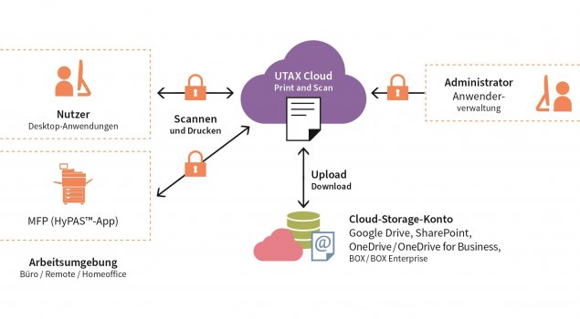 UTAX Cloud Print and Scan