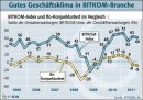 Geschäftsklima in Hightech-Branche weiterhin gut