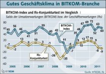 Geschäftsklima in Hightech-Branche weiterhin gut