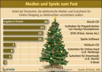 Bitkom Studie Weihnachten