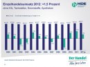 Einzelhandel Umsatzentwicklung 2012
