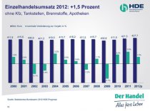 Einzelhandel Umsatzentwicklung 2012
