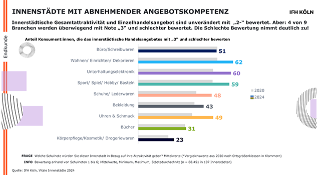 Die Attraktivität vieler Innenstädte wird kritischer bewertet. Besonders im Bereich Büro und Schreibwaren beurteilen 51 Prozent der Konsumenten das Angebot mit der Schulnote „3“ oder schlechter. Quelle: IFH Köln, Studie „Vitale Innenstädte 2024“