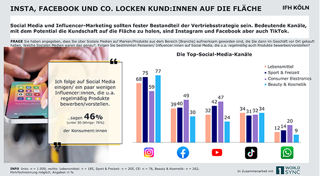 Social Media wird zunehmend zum Impulsgeber für stationäre Käufe. Instagram und Facebook zählen dabei zu den wichtigsten Kanälen, um Kunden in die Geschäfte zu führen. Quelle: IFH Köln