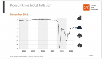 Nach dem Anstieg im Vormonat muss die Konjunkturerwartung wieder einen kleinen Rückschlag hinnehmen. Der Indikator verliert 1,9 Punkte. 