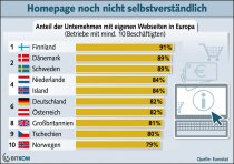 Bitkom Internetauftritte