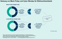 Deutlich mehr Weihnachtseinkäufe als im Vorjahr wollen die Onlineshoppenden an den Aktionstagen Black Friday und Cyber Monday tätigen.