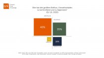 Gfk-Studie