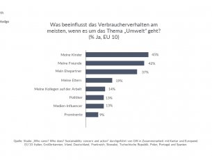GfK-Studie""