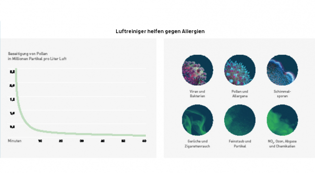Ein wichtiger Teil einer jeden Allergie-Behandlung ist die Vermeidung des Kontakts mit den Allergenen. Durch hochwertige Filter minimieren Ideal Luftreiniger allergieauslösende Partikel in der Luft und schaffen so eine gesunde Raumluft. Studien belegen, d