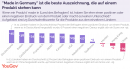"Made in Germany" - YouGov-Befragung