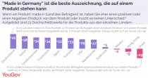 "Made in Germany" - YouGov-Befragung