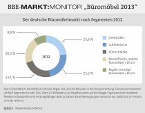 Markt:Monitor Büromöbel 2013