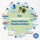 In der Grafik wird deutlich, dass Recyclingpapier für eine gelungene Kreislaufwirtschaft steht: Aus Altpapier wird neues Papier hergestellt, das wiederum recycelt wird. 