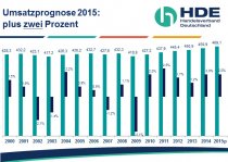 Handelsverband hebt Prognose an