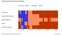Die ifo Heatmap ist eine kompakte Zusammenfassung der ifo Konjunkturuhr für die einzelnen Bereiche der deutschen Wirtschaft.