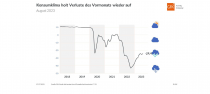 Die Grafik zeigt die Entwicklung des Konsumklimaindikators im Verlauf der letzten Jahre.