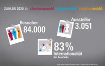 Quelle: Messe Frankfurt Exhibition / Zahlen 2020 vor FKM-Prüfung