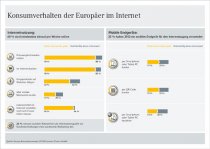 Mobiler Konsum in Europa