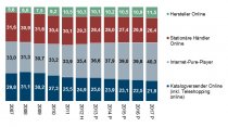 Online-Verdrängungswettbewerb (IFH Köln)