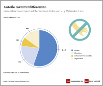 EHI-Studie 