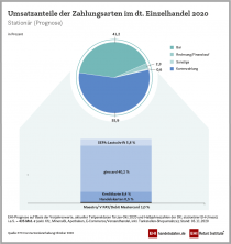 Nachhaltige Veränderungen beim Bezahlen im stationären Einzelhandel.