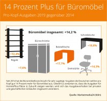 14 Prozent Plus für Büromöbel